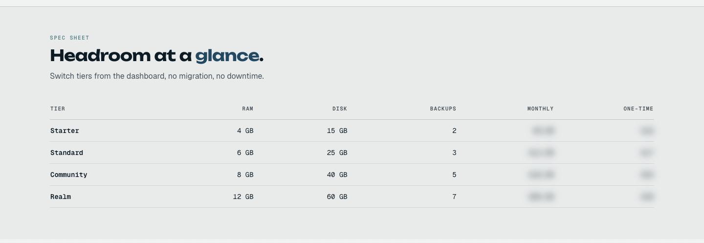 The Hytale page's spec sheet table comparing the Starter, Standard, Community and Realm tiers by RAM, disk and number of backup slots; price columns are blurred